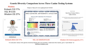 Pickles a Golden Retriever is genetic diversity tested at 3 companies: Embark, VGL, Wisdom Panel OS and her VGL data is at BetterBred