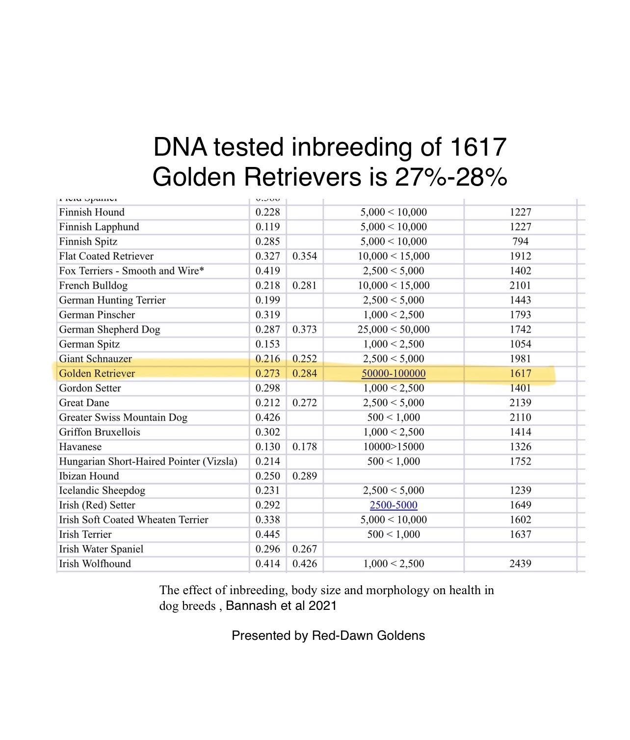 Actual Inbreeding Of Purebred Dog Breeds