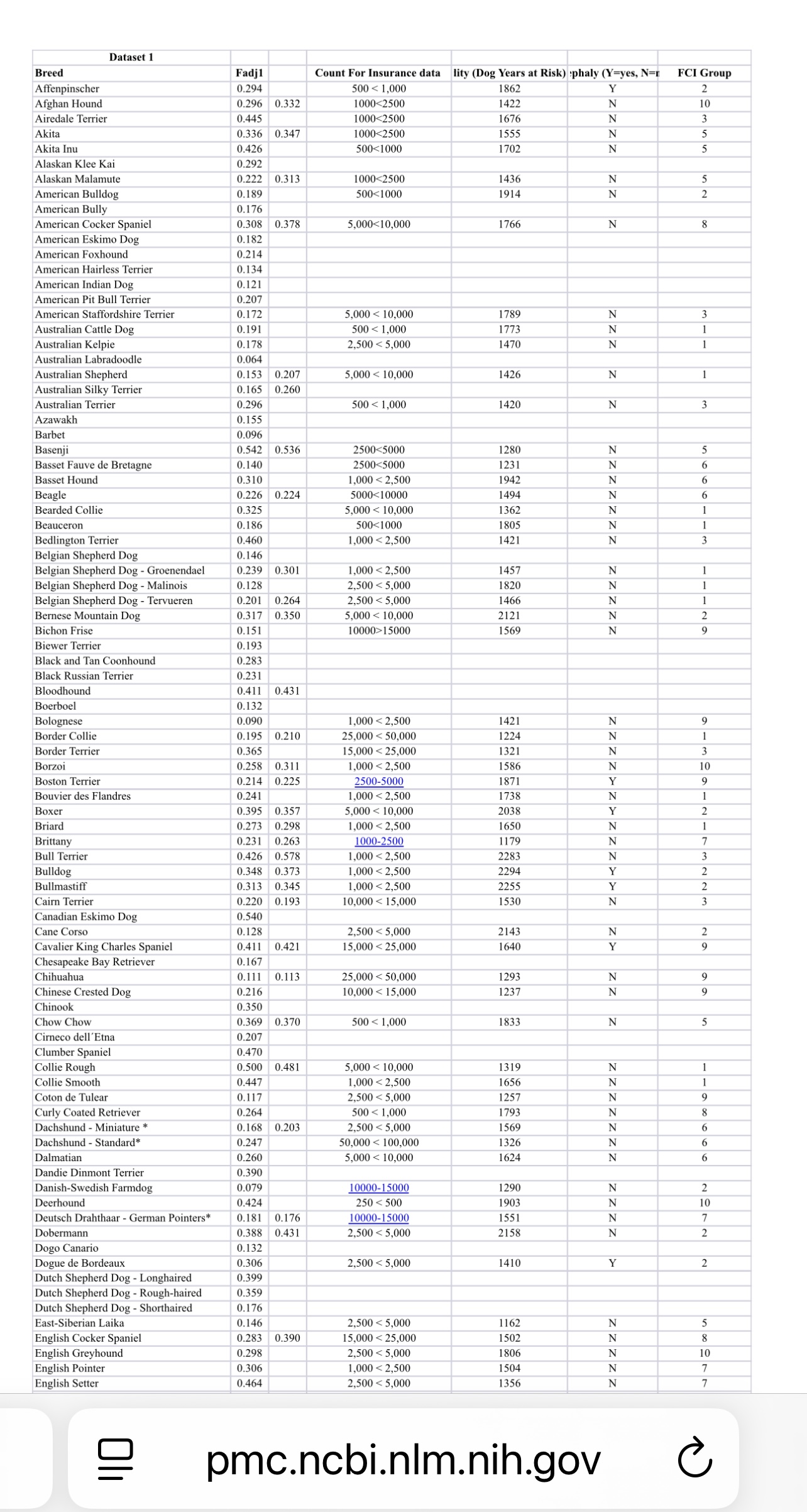 Actual Inbreeding Of Purebred Dog Breeds