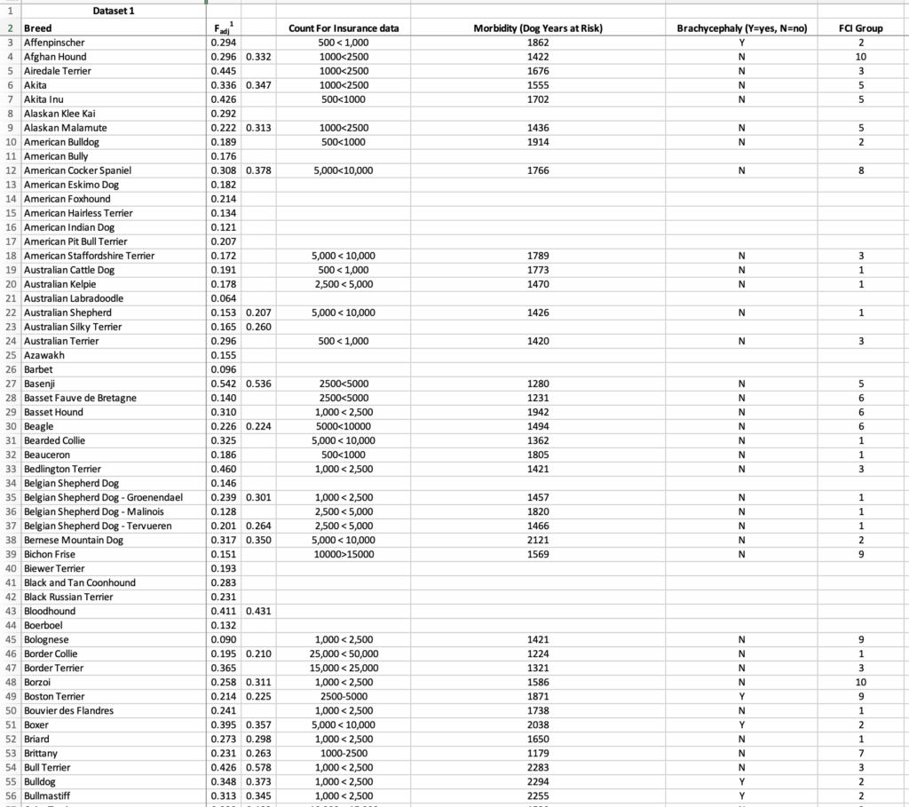 Bannasch et al. (2021) dog inbreeding study showing estimated genetic COI, veterinary morbidity data, and breed classifications for breeds alphabetically from Affenpinscher through Bullmastiff (A–B).
