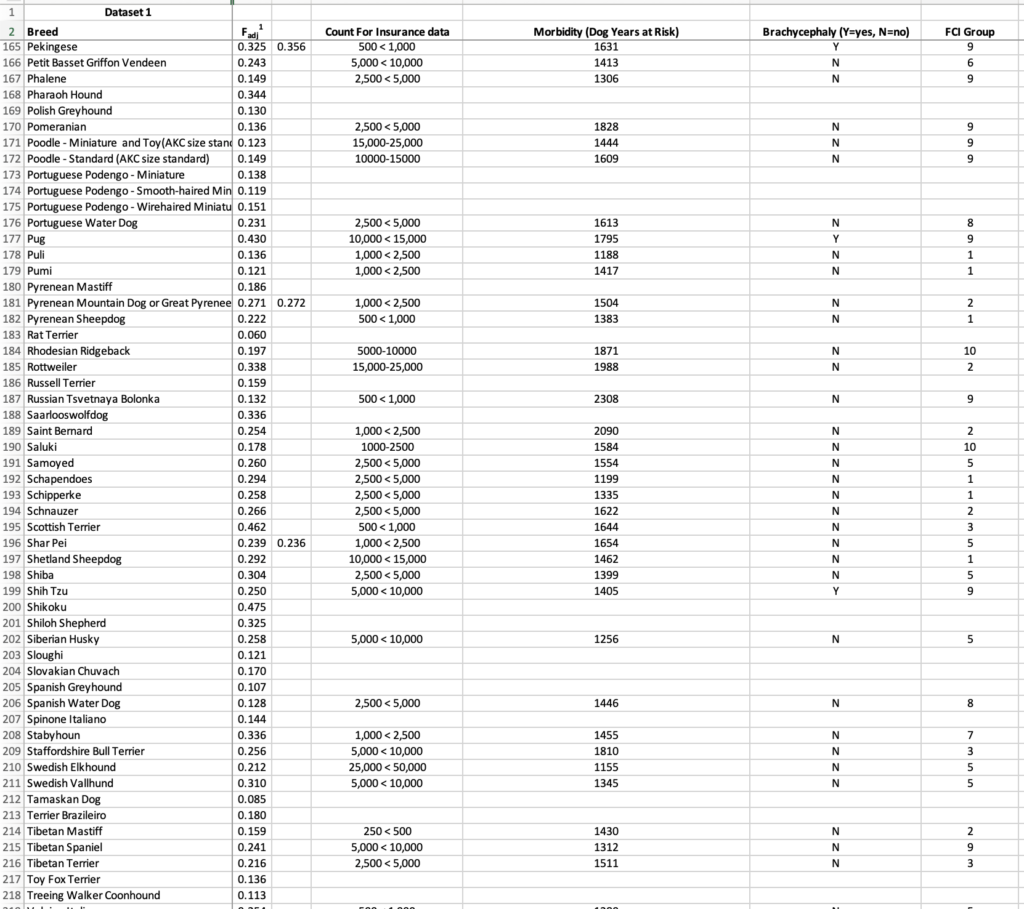 Bannasch et al. (2021) dog inbreeding study showing estimated genetic COI, veterinary morbidity data, and breed classifications for breeds alphabetically from Pekingese through Treeing Walker Coonhound (P–T).