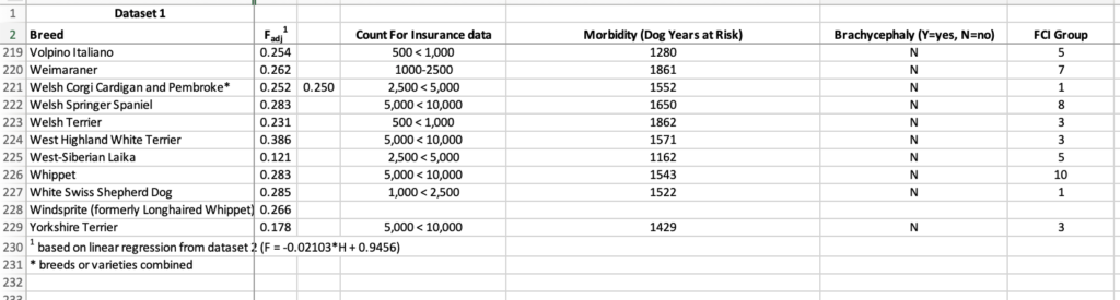 Bannasch et al. (2021) dog inbreeding study showing estimated genetic COI, veterinary morbidity data, and breed classifications for breeds alphabetically from Volpino Italiano through Yorkshire Terrier (V–Y).