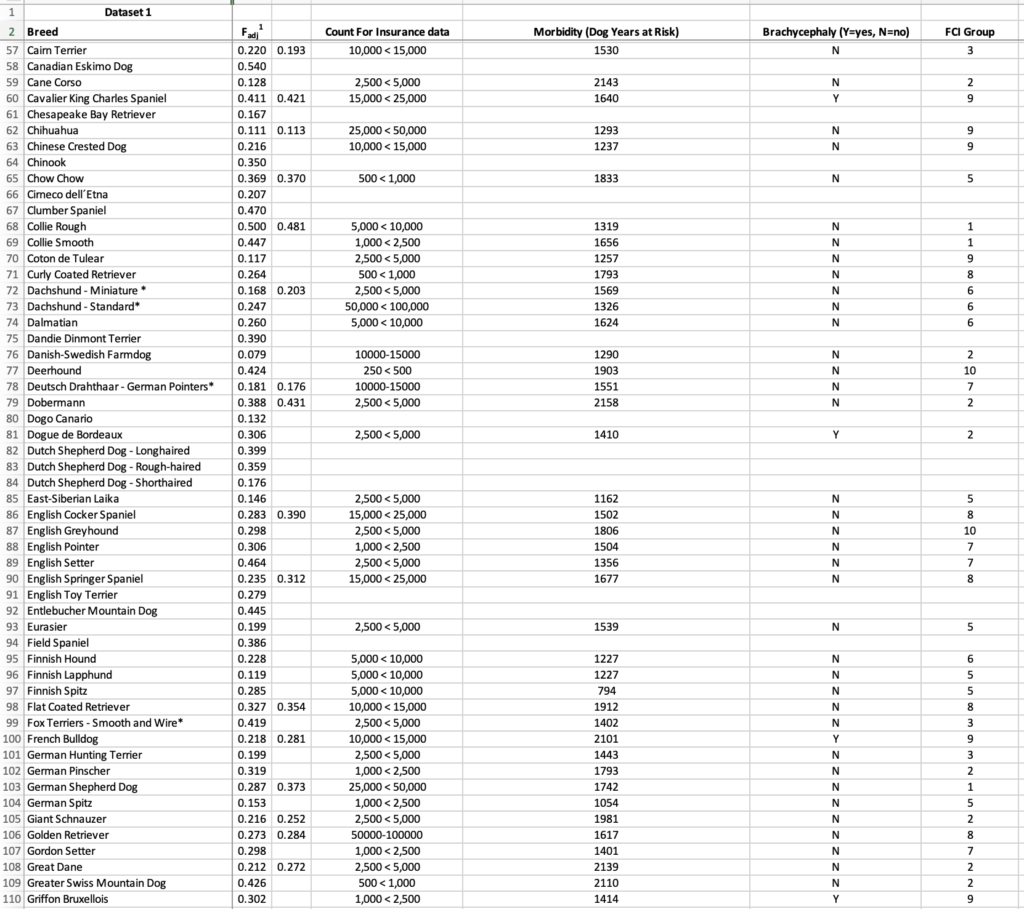 Bannasch et al. (2021) dog inbreeding study showing estimated genetic COI, veterinary morbidity data, and breed classifications for breeds alphabetically from Cairn through Griffon Brussels (C-G).