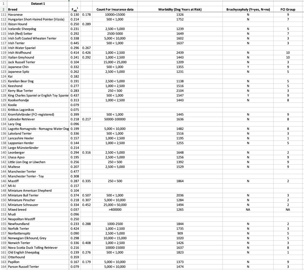 Bannasch et al. (2021) dog inbreeding study showing estimated genetic COI, veterinary morbidity data, and breed classifications for breeds alphabetically from Havanese through Parson Russell Terrier (H–P).